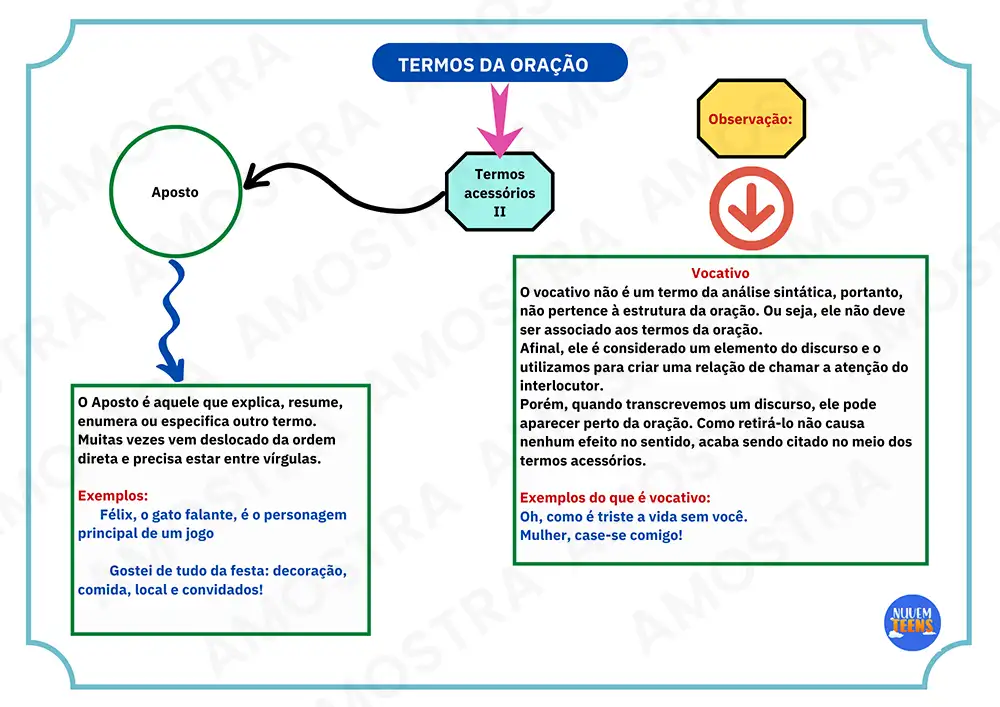 Mapas Mentais de Português Ensino Médio - Imagem 2